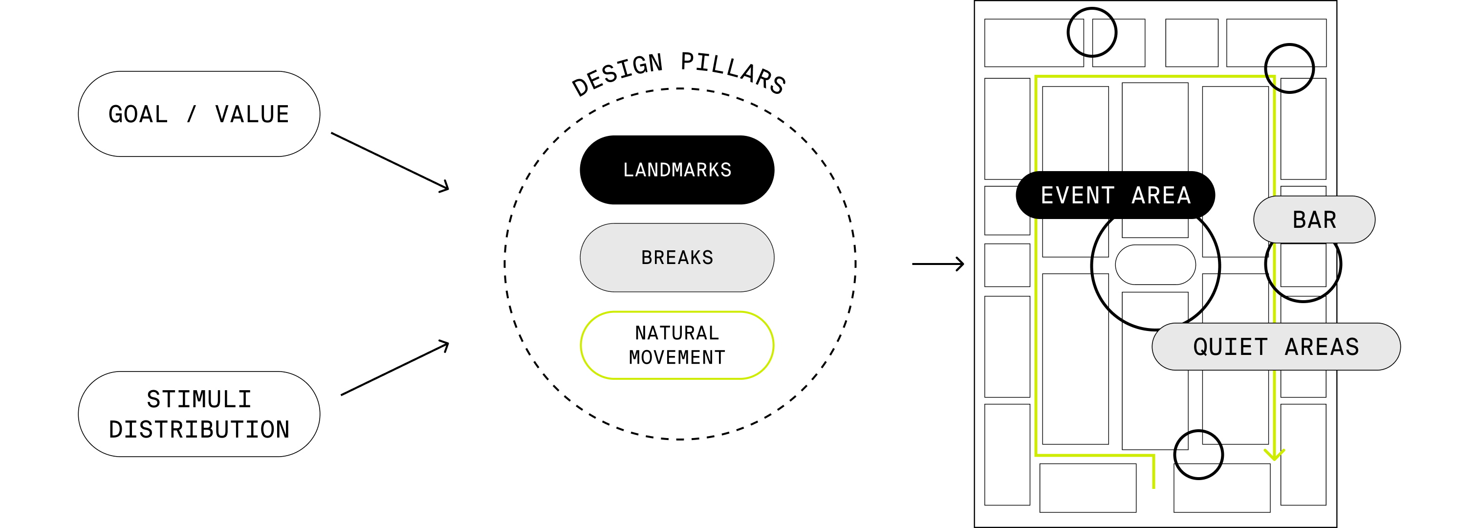 From theory to spatial organization diagram